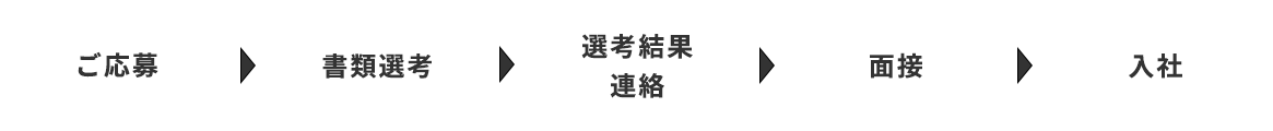 ご応募→書類選考→選考結果連絡→面接→入社